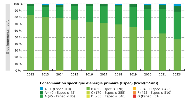 Performances énergétiques des logements neufs en Wallonie